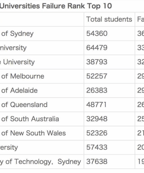 2022澳洲大学最新挂科率出炉，中国留学生偏爱的学校均上榜